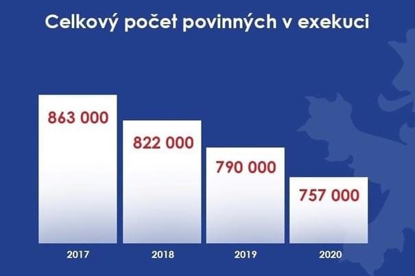 Obrázek 3: Počet dlužníků v exekuci, zdroj: Exekutorská komora ČR