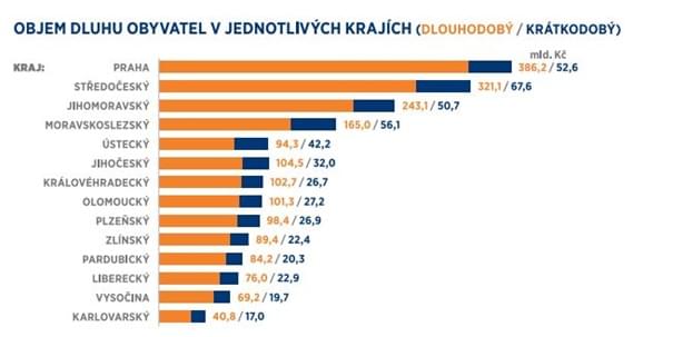 Obrázek 1: Objem dluhu v jednotlivých krajích ke konci 1. pololetí loňského roku,  zdroj: Bankovní registr klientských informací