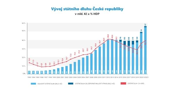 Obrázek 2: Vývoj státního dluhu ČR, zdroj: Ministerstvo financí ČR