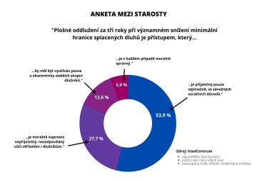 Pouze 5,9 % z dotázaných starostů je názoru, že doba oddlužení by se měla zkrátit plošně pro všechny.