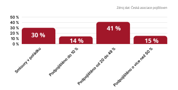 Podle analýzy ČAP má asi 14 procent pojistných smluv podpojištění do deseti procent. Zhruba 41 procent vykazuje rozsah podpojištění od 20 do 49 procent a dokonce 15 procent nemovitostí je pojištěno na částku, která nedosahuje ani poloviny jejich současné hodnoty.